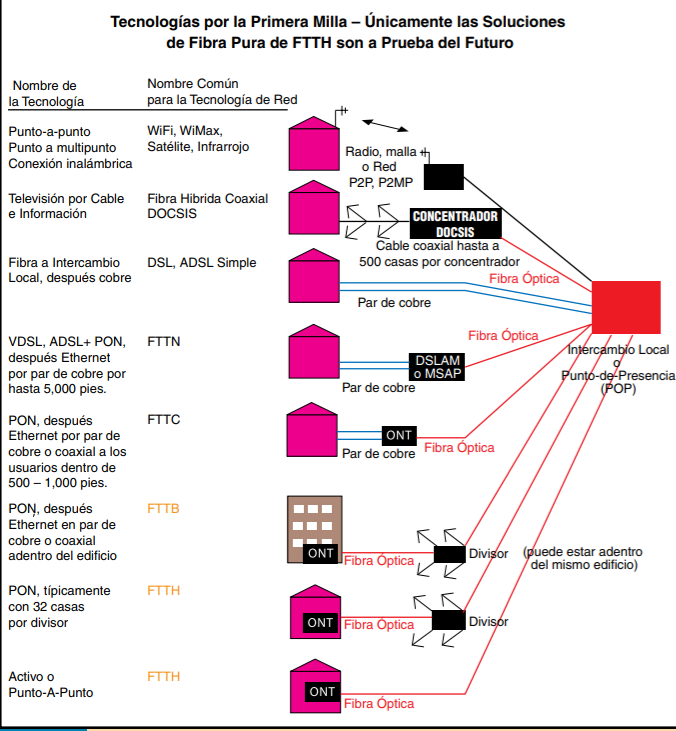 FTTH